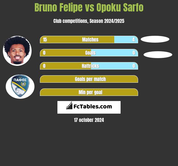 Bruno Felipe vs Opoku Sarfo h2h player stats