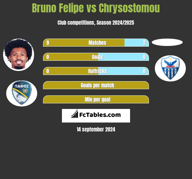 Bruno Felipe vs Chrysostomou h2h player stats