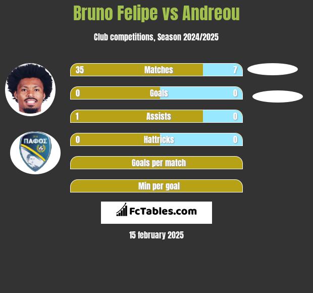 Bruno Felipe vs Andreou h2h player stats