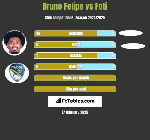 Bruno Felipe vs Foti h2h player stats