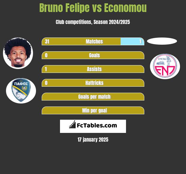 Bruno Felipe vs Economou h2h player stats