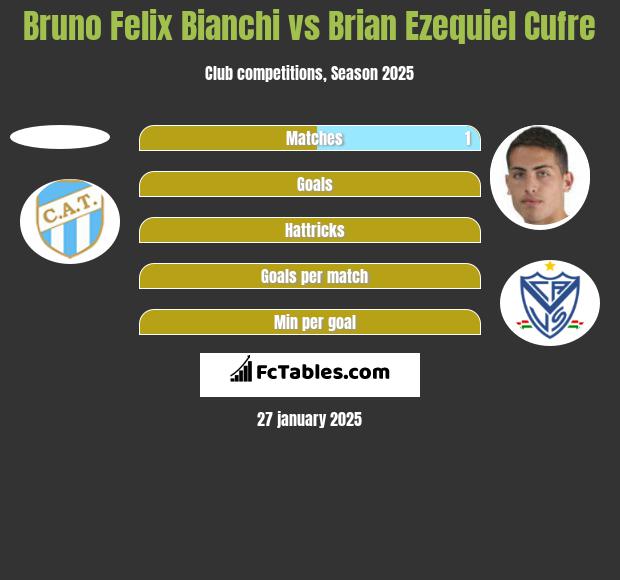 Bruno Felix Bianchi vs Brian Ezequiel Cufre h2h player stats