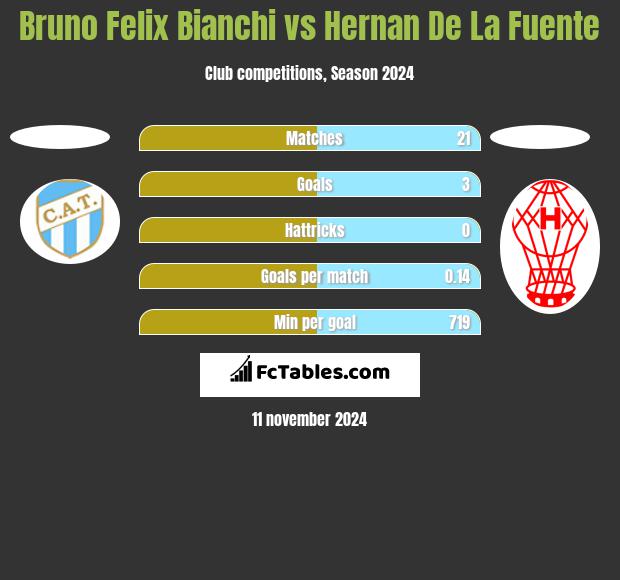 Bruno Felix Bianchi vs Hernan De La Fuente h2h player stats