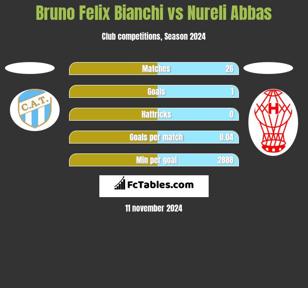 Bruno Felix Bianchi vs Nureli Abbas h2h player stats