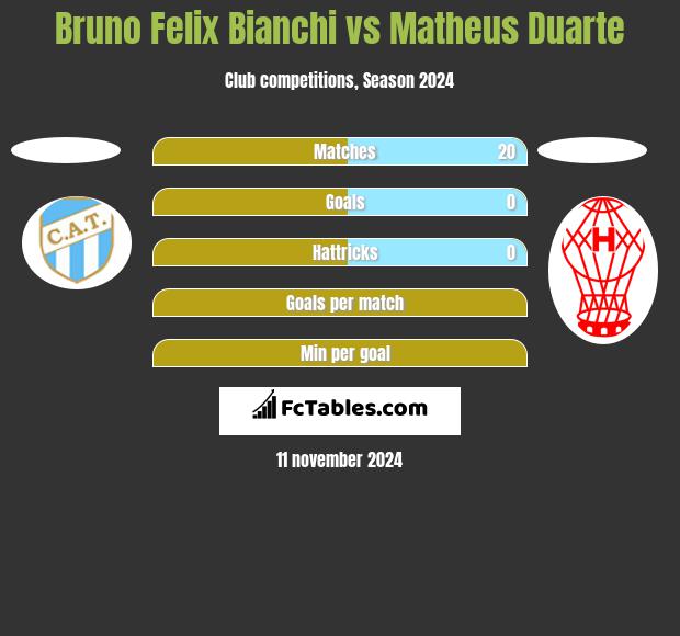 Bruno Felix Bianchi vs Matheus Duarte h2h player stats