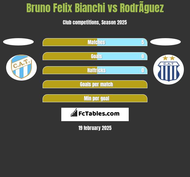 Bruno Felix Bianchi vs RodrÃ­guez h2h player stats