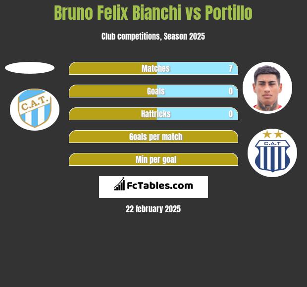 Bruno Felix Bianchi vs Portillo h2h player stats