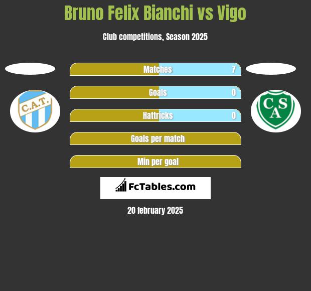 Bruno Felix Bianchi vs Vigo h2h player stats