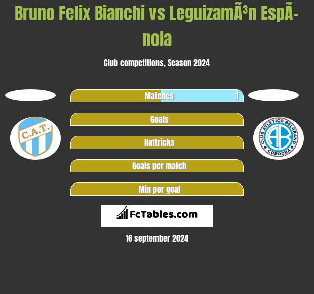 Bruno Felix Bianchi vs LeguizamÃ³n EspÃ­nola h2h player stats