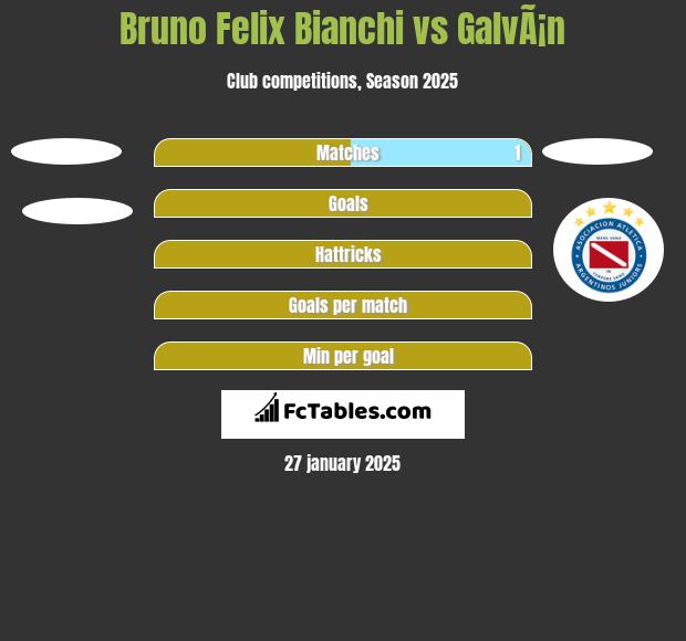 Bruno Felix Bianchi vs GalvÃ¡n h2h player stats