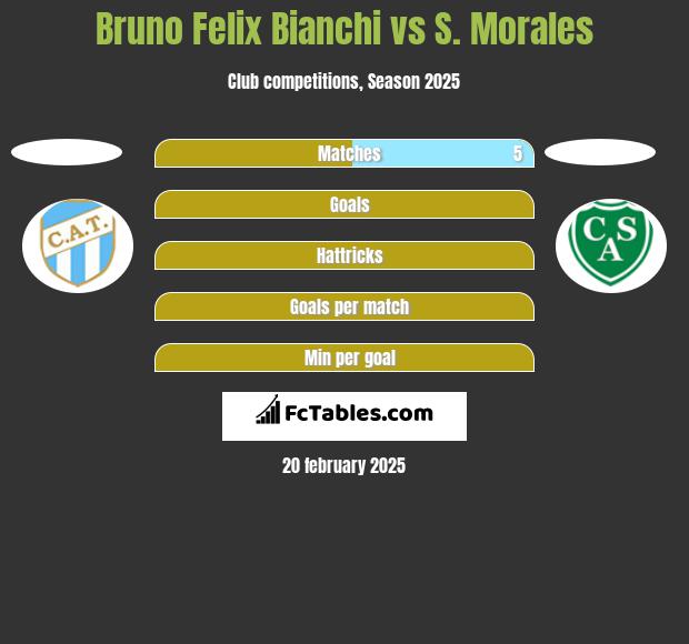 Bruno Felix Bianchi vs S. Morales h2h player stats