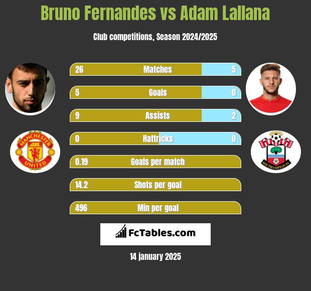 Bruno Fernandes vs Adam Lallana h2h player stats