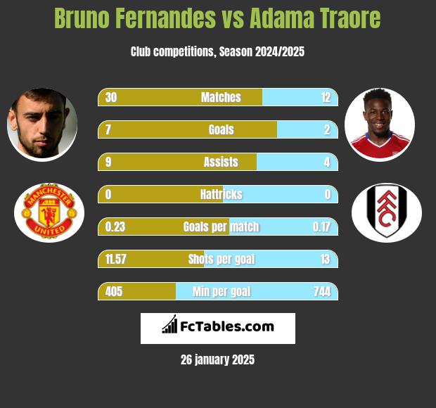 Bruno Fernandes vs Adama Traore h2h player stats