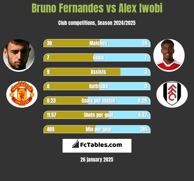 Bruno Fernandes vs Alex Iwobi h2h player stats