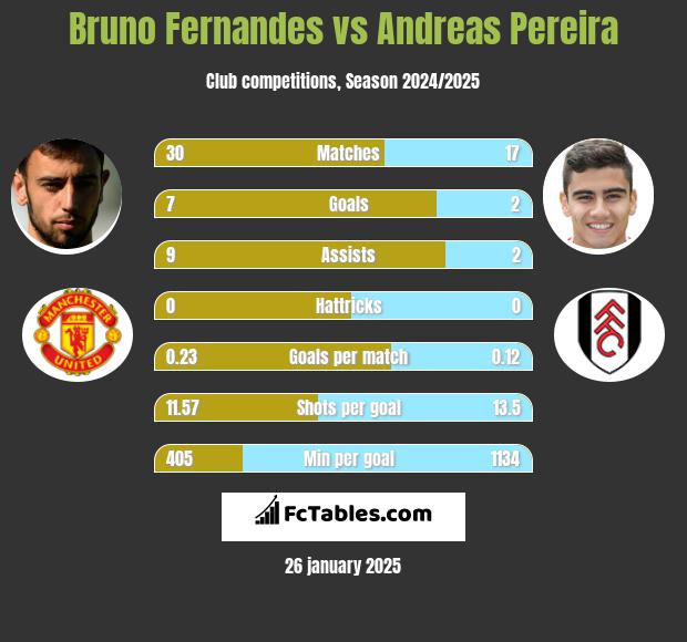 Bruno Fernandes vs Andreas Pereira h2h player stats