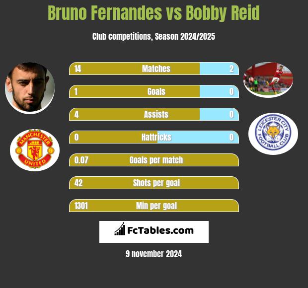 Bruno Fernandes vs Bobby Reid h2h player stats