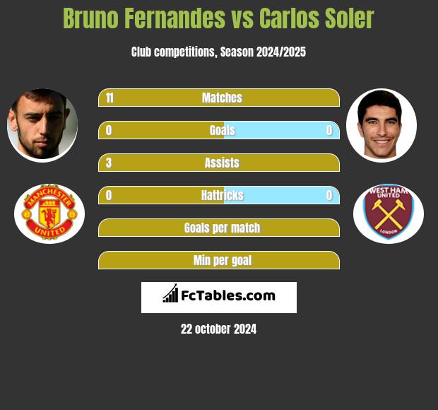 Bruno Fernandes vs Carlos Soler h2h player stats