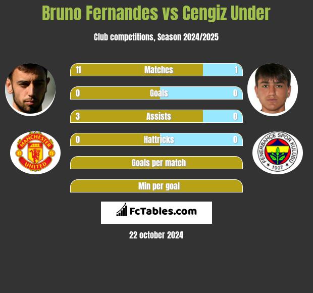 Bruno Fernandes vs Cengiz Under h2h player stats