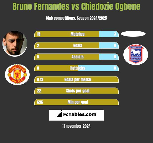 Bruno Fernandes vs Chiedozie Ogbene h2h player stats