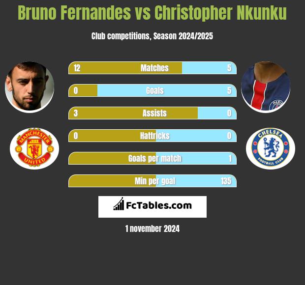 Bruno Fernandes vs Christopher Nkunku h2h player stats