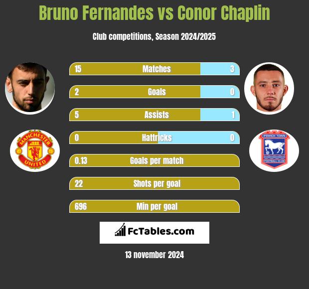 Bruno Fernandes vs Conor Chaplin h2h player stats