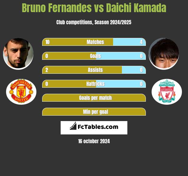 Bruno Fernandes vs Daichi Kamada h2h player stats