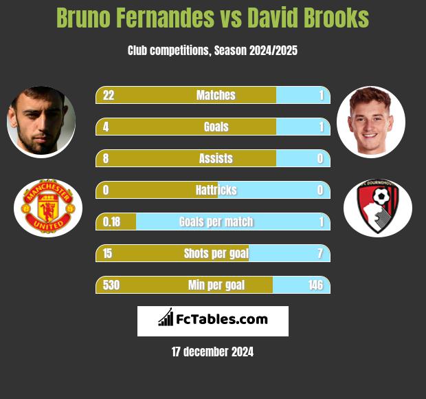 Bruno Fernandes vs David Brooks h2h player stats