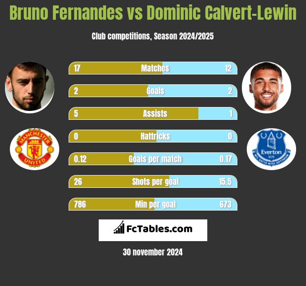 Bruno Fernandes vs Dominic Calvert-Lewin h2h player stats