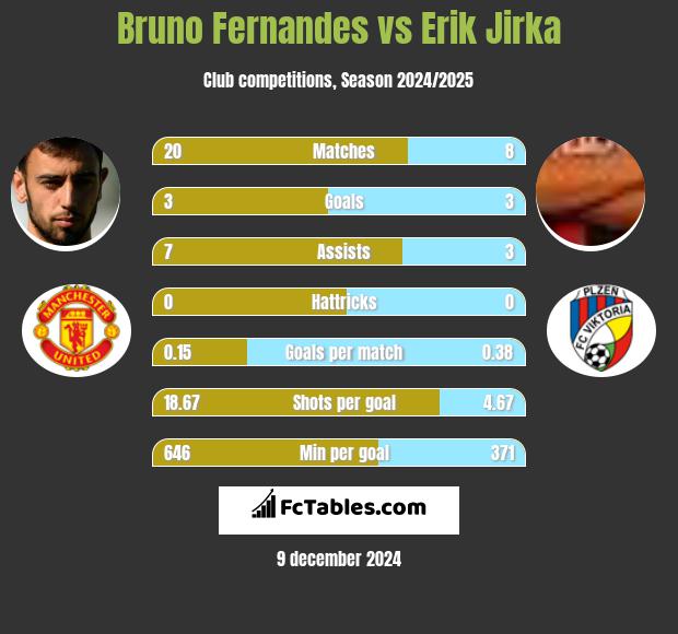 Bruno Fernandes vs Erik Jirka h2h player stats