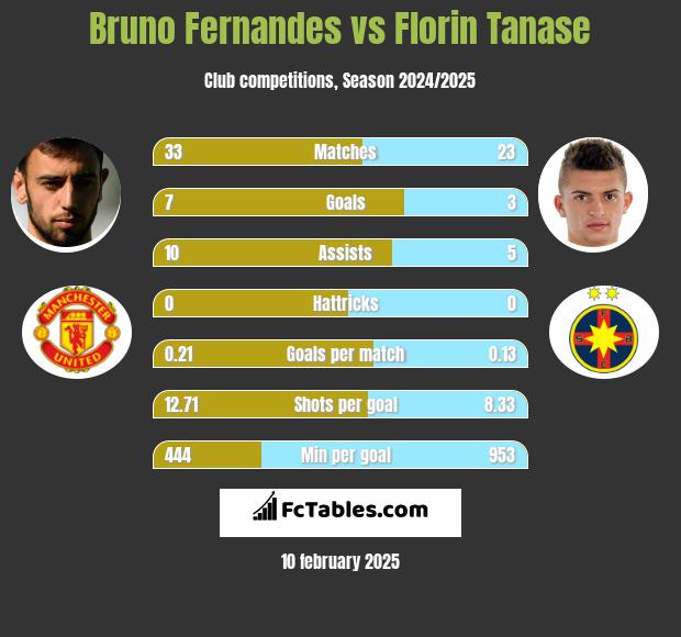 Bruno Fernandes vs Florin Tanase h2h player stats