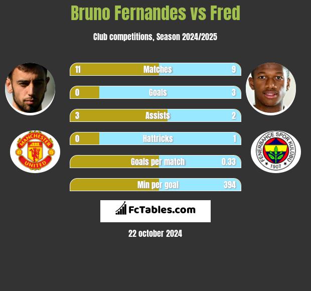 Bruno Fernandes vs Fred h2h player stats