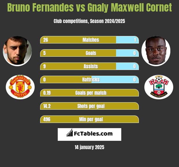 Bruno Fernandes vs Gnaly Cornet h2h player stats