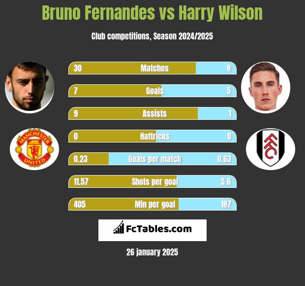 Bruno Fernandes vs Harry Wilson h2h player stats