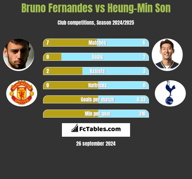 Bruno Fernandes vs Heung-Min Son h2h player stats