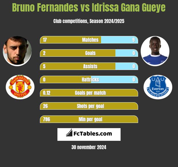 Bruno Fernandes vs Idrissa Gana Gueye h2h player stats