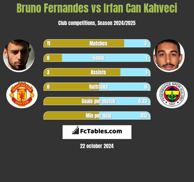 Bruno Fernandes vs Irfan Can Kahveci h2h player stats