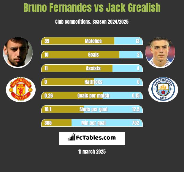 Bruno Fernandes vs Jack Grealish h2h player stats