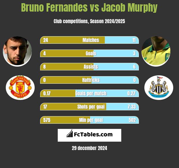 Bruno Fernandes vs Jacob Murphy h2h player stats