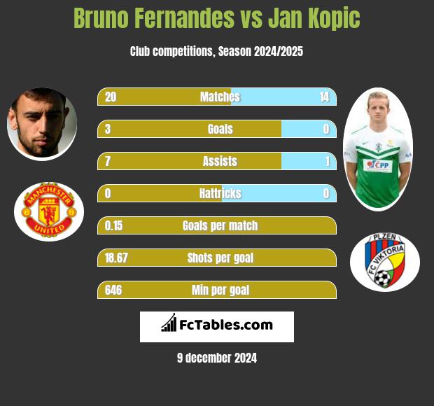 Bruno Fernandes vs Jan Kopic h2h player stats