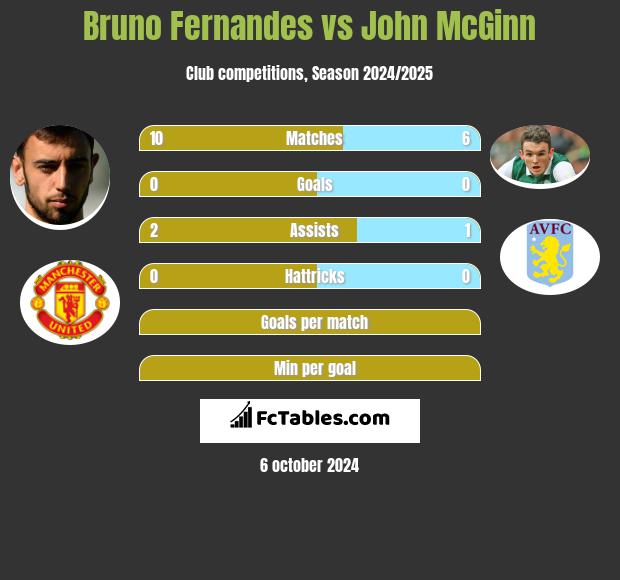 Bruno Fernandes vs John McGinn h2h player stats