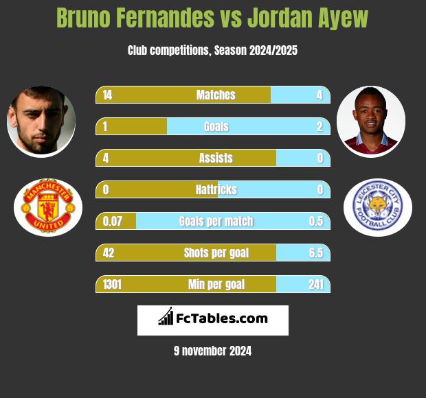 Bruno Fernandes vs Jordan Ayew h2h player stats