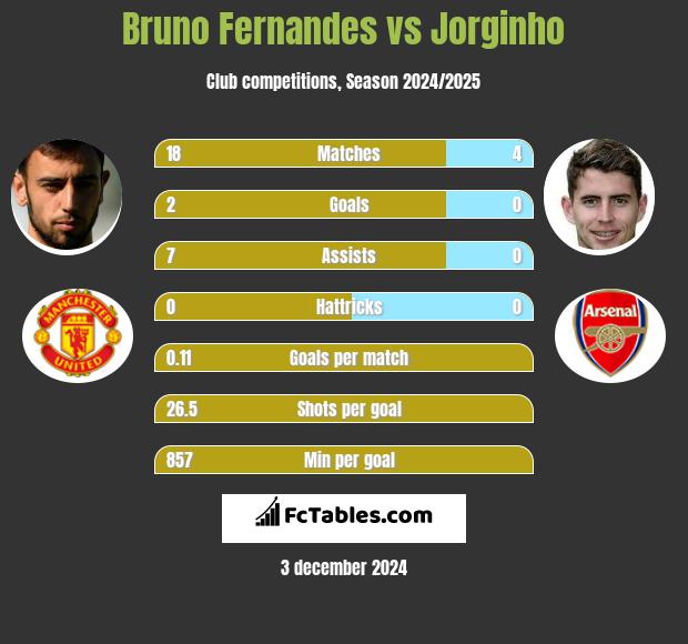 Bruno Fernandes vs Jorginho h2h player stats