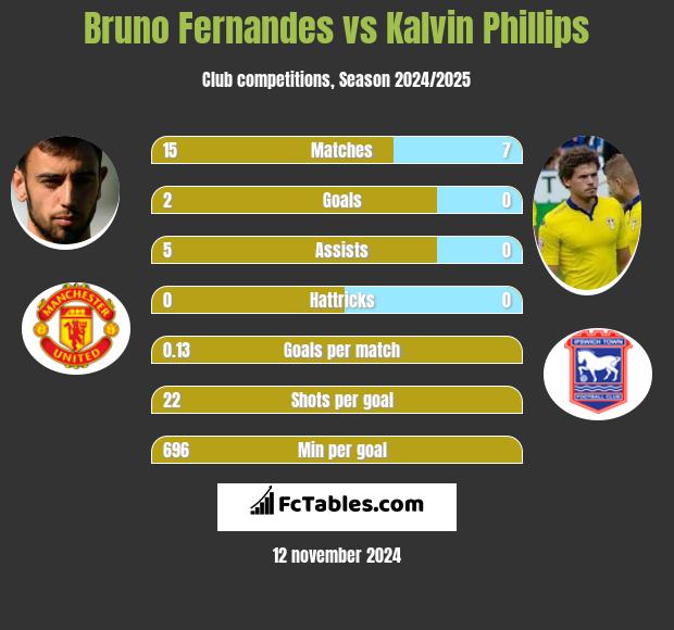 Bruno Fernandes vs Kalvin Phillips h2h player stats