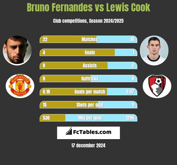 Bruno Fernandes vs Lewis Cook h2h player stats