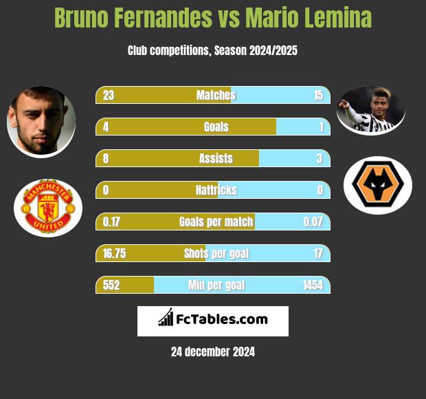 Bruno Fernandes vs Mario Lemina h2h player stats