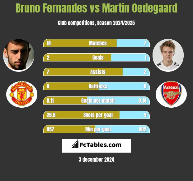 Bruno Fernandes vs Martin Oedegaard h2h player stats