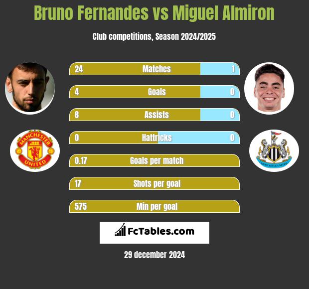 Bruno Fernandes vs Miguel Almiron h2h player stats