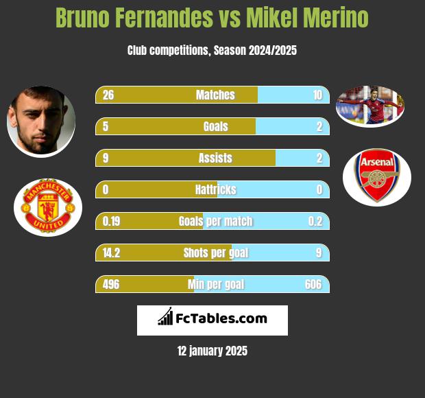 Bruno Fernandes vs Mikel Merino h2h player stats