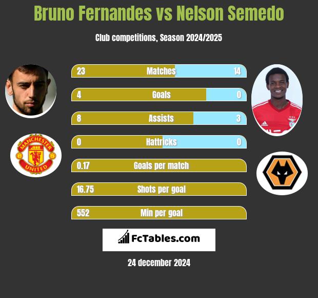 Bruno Fernandes vs Nelson Semedo h2h player stats