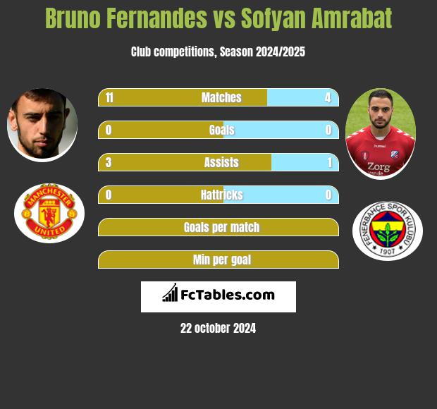 Bruno Fernandes vs Sofyan Amrabat h2h player stats